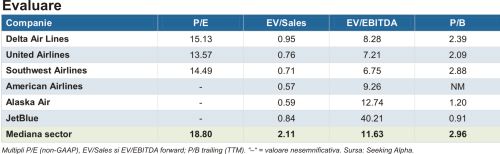 Delta Air Lines - carburantul scump taie prognoza, cererea rămâne solidă
